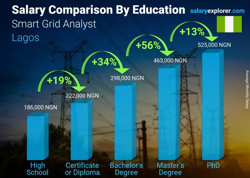 Salary comparison by education level monthly Lagos Smart Grid Analyst