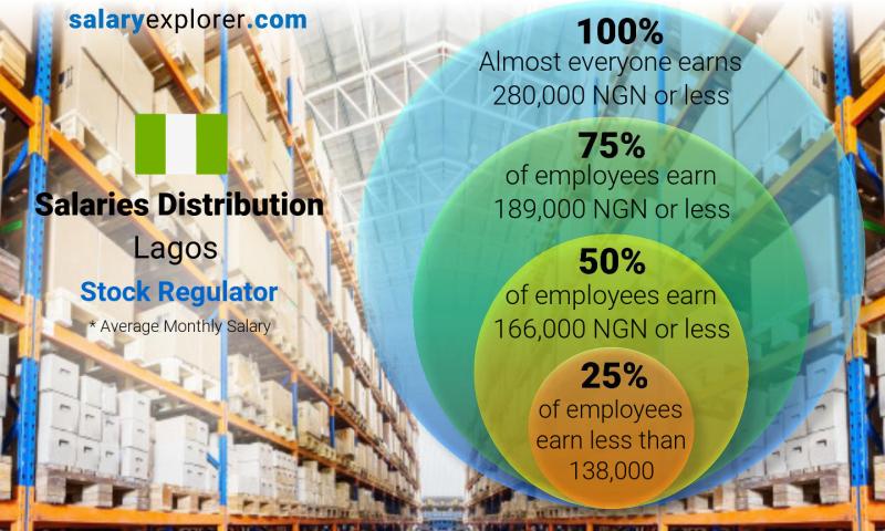 Median and salary distribution Lagos Stock Regulator monthly