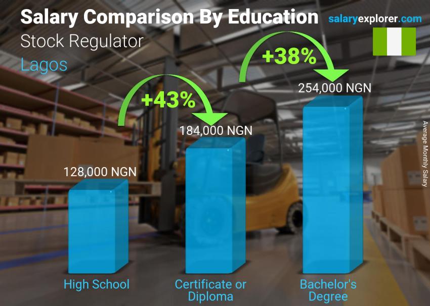 Salary comparison by education level monthly Lagos Stock Regulator