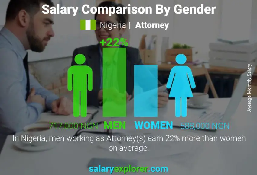 Salary comparison by gender Nigeria Attorney monthly