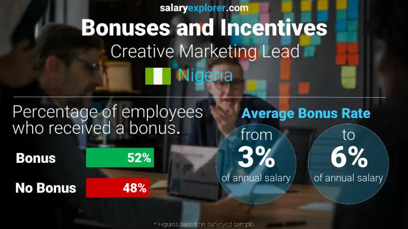 Annual Salary Bonus Rate Nigeria Creative Marketing Lead