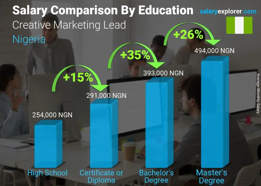 Salary comparison by education level monthly Nigeria Creative Marketing Lead