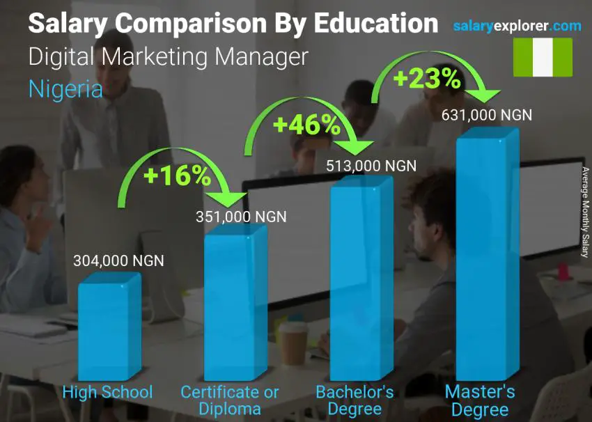 Salary comparison by education level monthly Nigeria Digital Marketing Manager