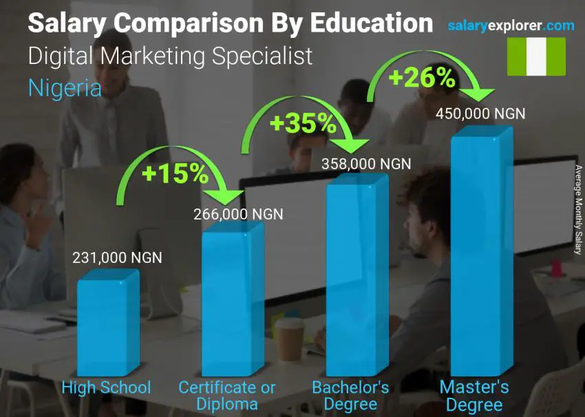 Salary comparison by education level monthly Nigeria Digital Marketing Specialist