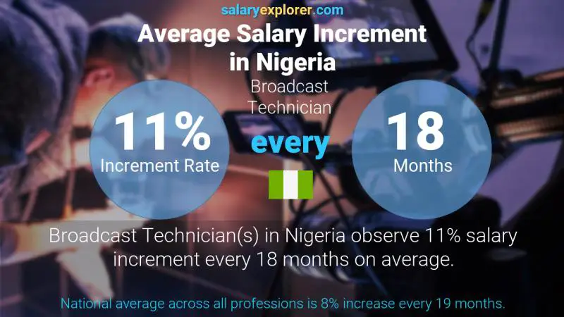 Annual Salary Increment Rate Nigeria Broadcast Technician