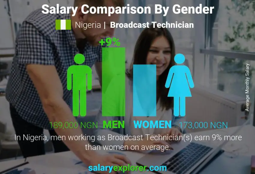 Salary comparison by gender Nigeria Broadcast Technician monthly