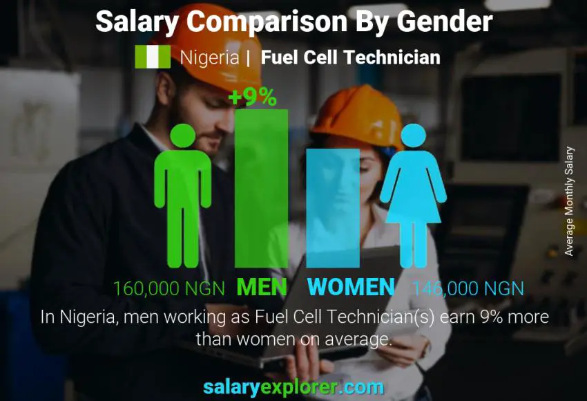 Salary comparison by gender Nigeria Fuel Cell Technician monthly