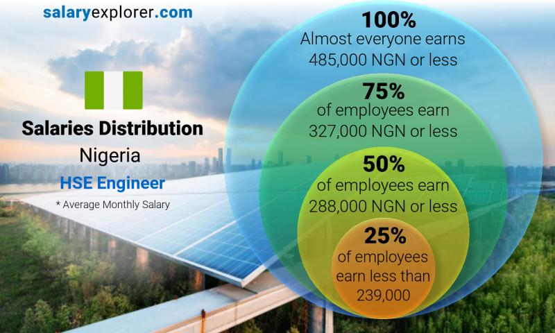 Median and salary distribution Nigeria HSE Engineer monthly