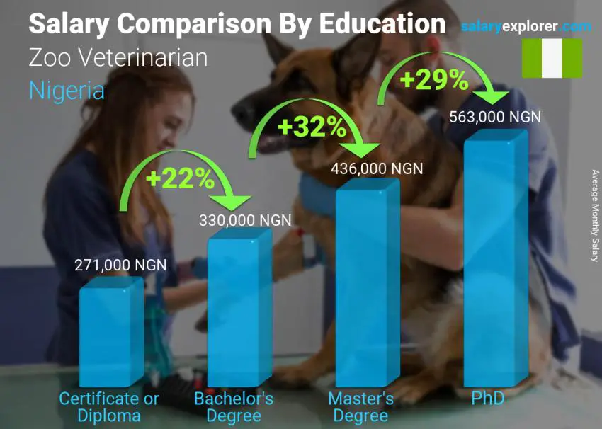 Salary comparison by education level monthly Nigeria Zoo Veterinarian