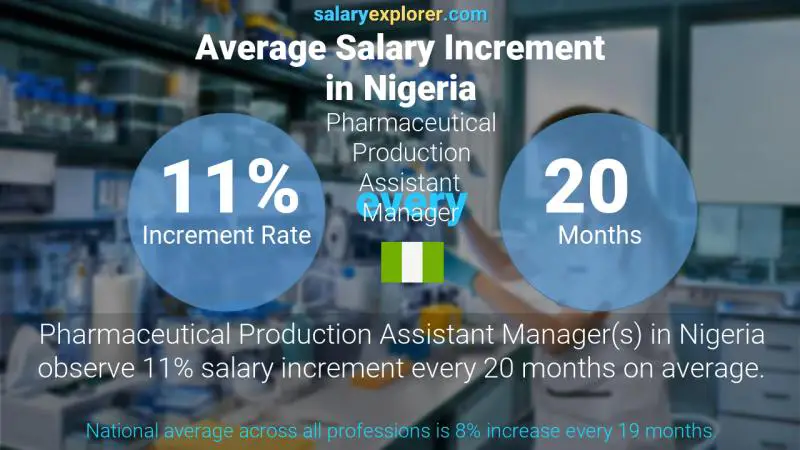 Annual Salary Increment Rate Nigeria Pharmaceutical Production Assistant Manager