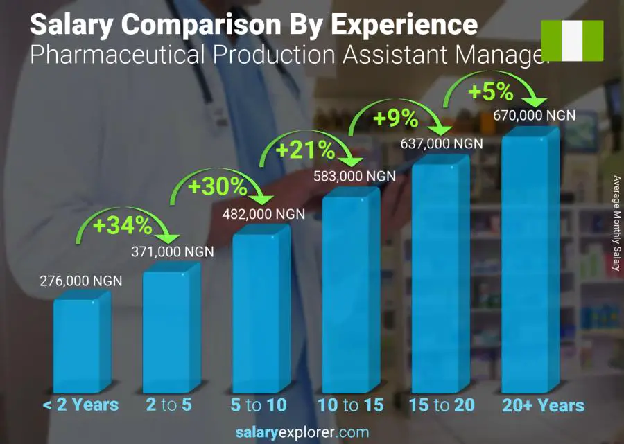 Salary comparison by years of experience monthly Nigeria Pharmaceutical Production Assistant Manager