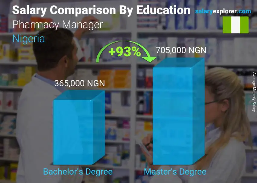Salary comparison by education level monthly Nigeria Pharmacy Manager