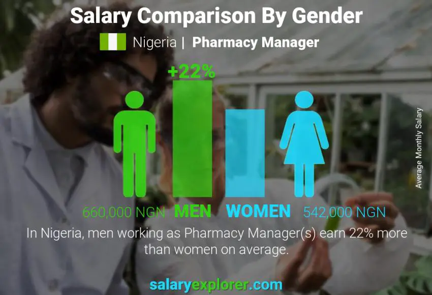 Salary comparison by gender Nigeria Pharmacy Manager monthly