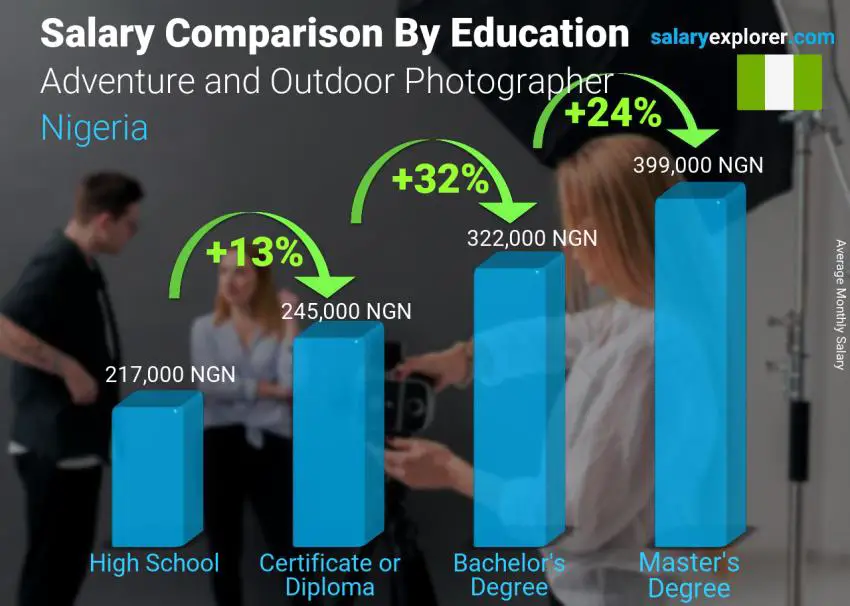 Salary comparison by education level monthly Nigeria Adventure and Outdoor Photographer