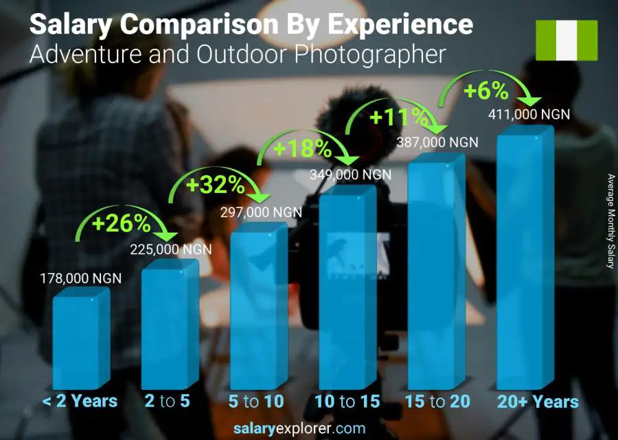 Salary comparison by years of experience monthly Nigeria Adventure and Outdoor Photographer