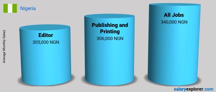 Salary Comparison Between Editor and Publishing and Printing monthly Nigeria