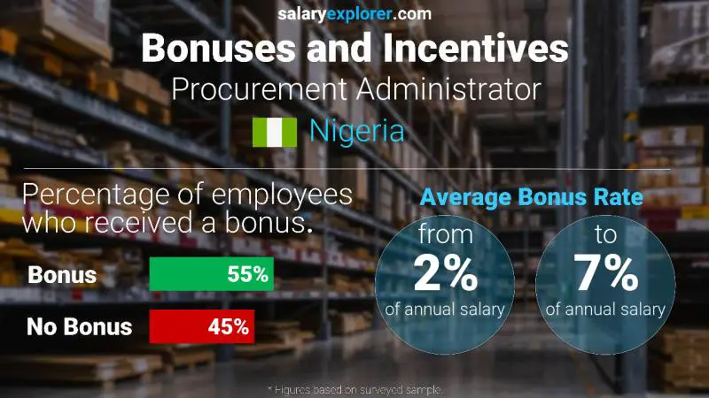 Annual Salary Bonus Rate Nigeria Procurement Administrator