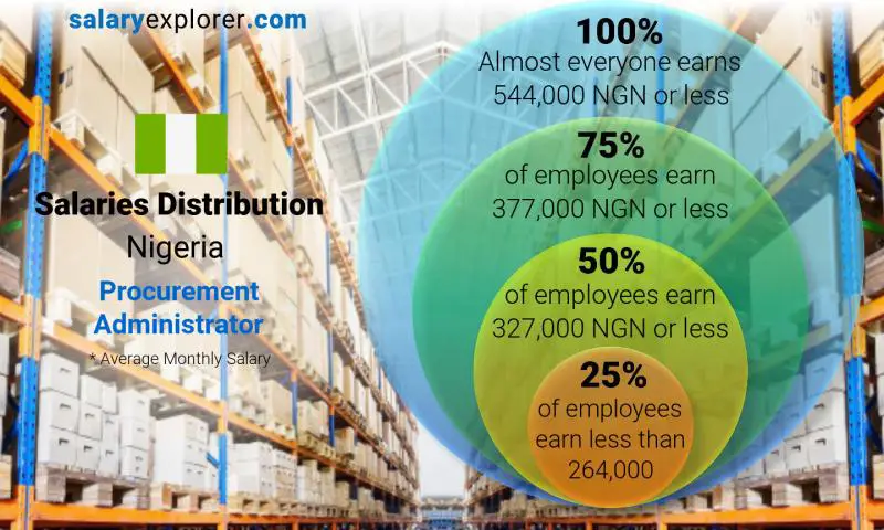 Median and salary distribution Nigeria Procurement Administrator monthly