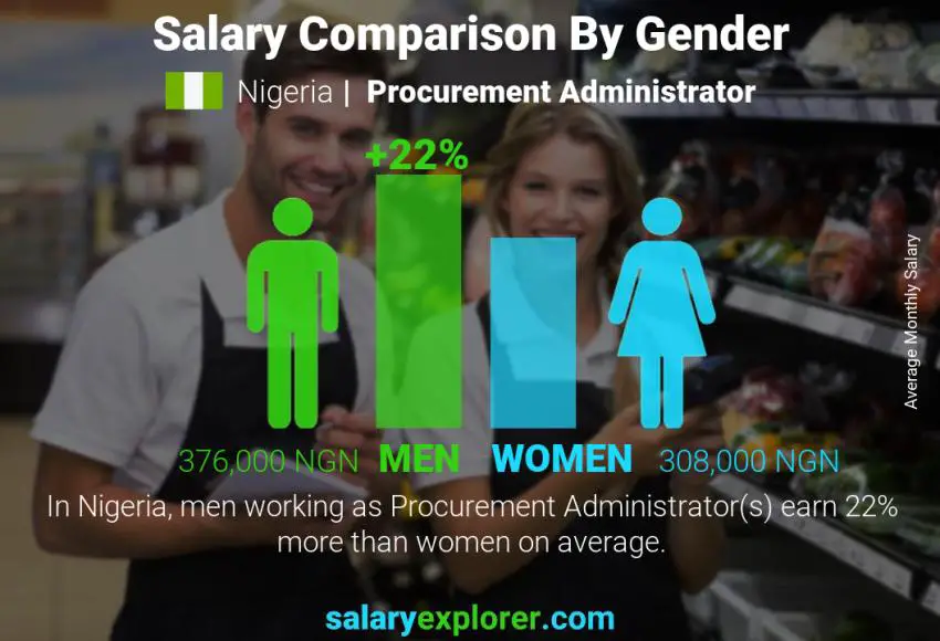 Salary comparison by gender Nigeria Procurement Administrator monthly