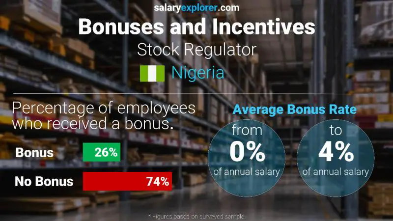 Annual Salary Bonus Rate Nigeria Stock Regulator