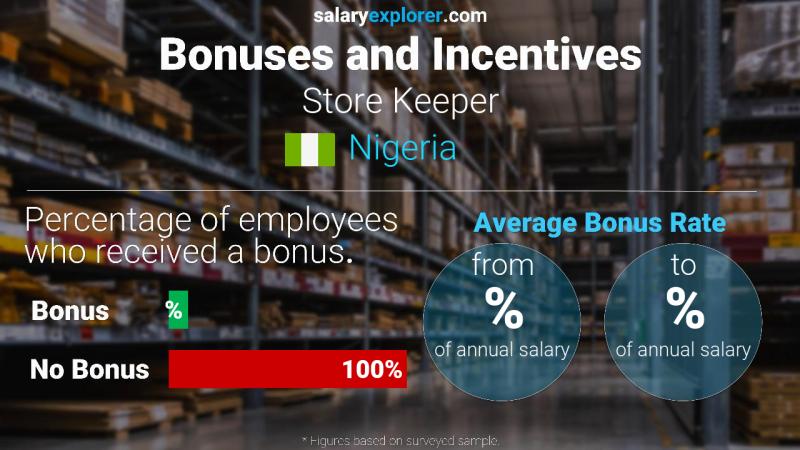 Annual Salary Bonus Rate Nigeria Store Keeper