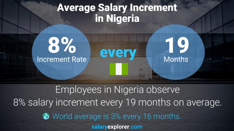 Annual Salary Increment Rate Nigeria Store Keeper