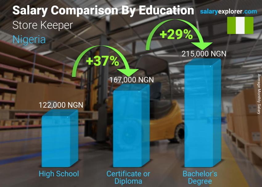 Salary comparison by education level monthly Nigeria Store Keeper