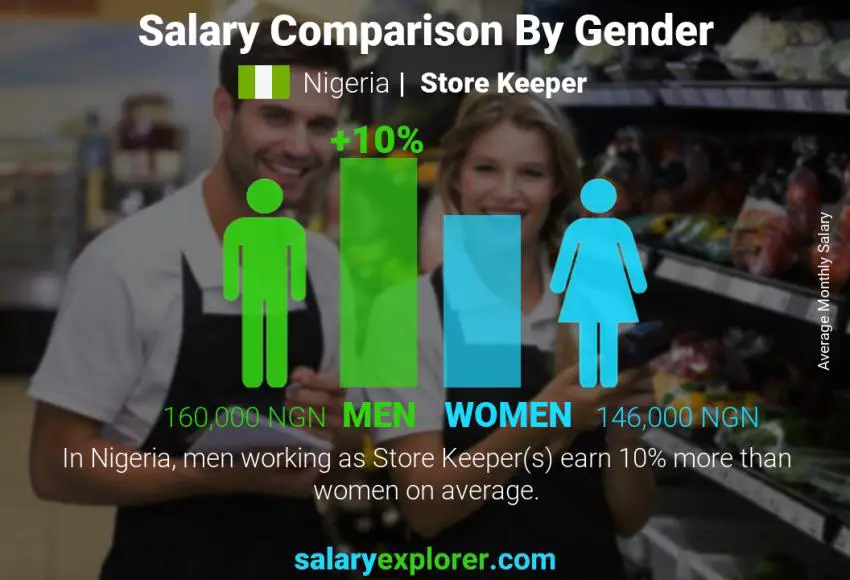 Salary comparison by gender Nigeria Store Keeper monthly