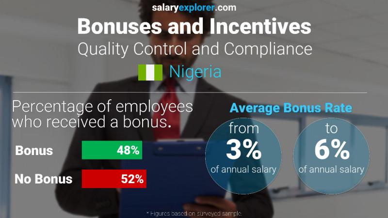 Annual Salary Bonus Rate Nigeria Quality Control and Compliance