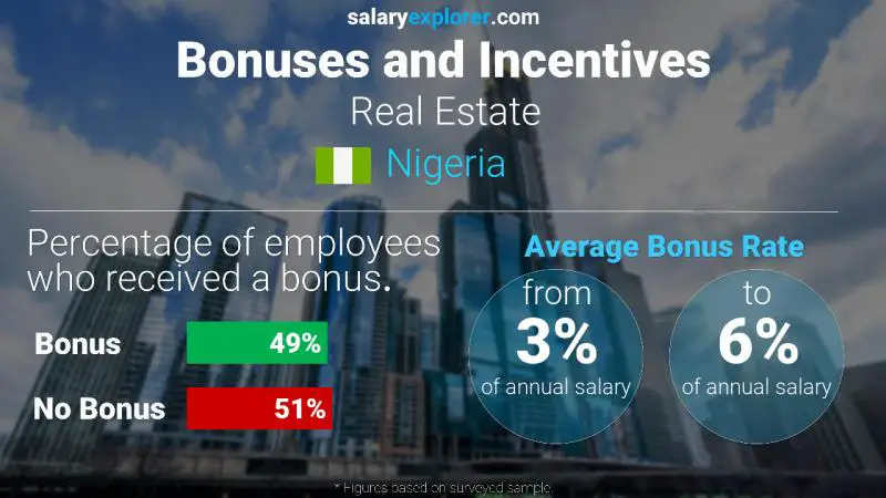 Annual Salary Bonus Rate Nigeria Real Estate