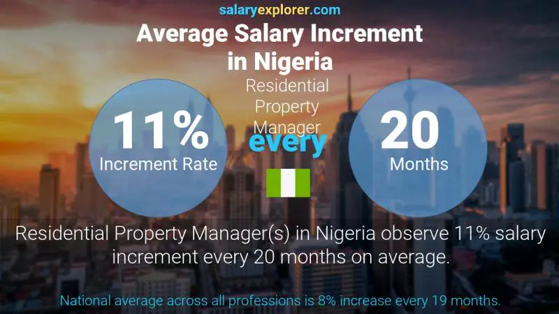 Annual Salary Increment Rate Nigeria Residential Property Manager