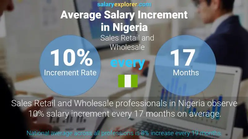 Annual Salary Increment Rate Nigeria Sales Retail and Wholesale