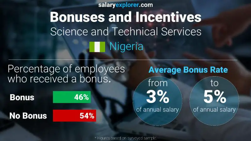 Annual Salary Bonus Rate Nigeria Science and Technical Services