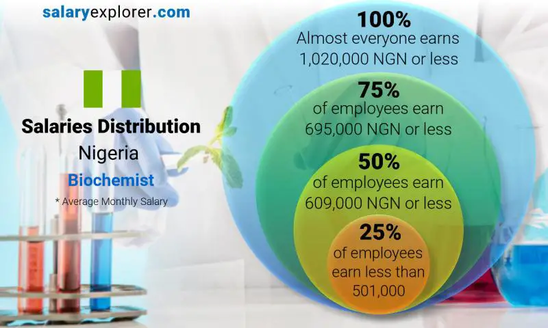Median and salary distribution Nigeria Biochemist monthly
