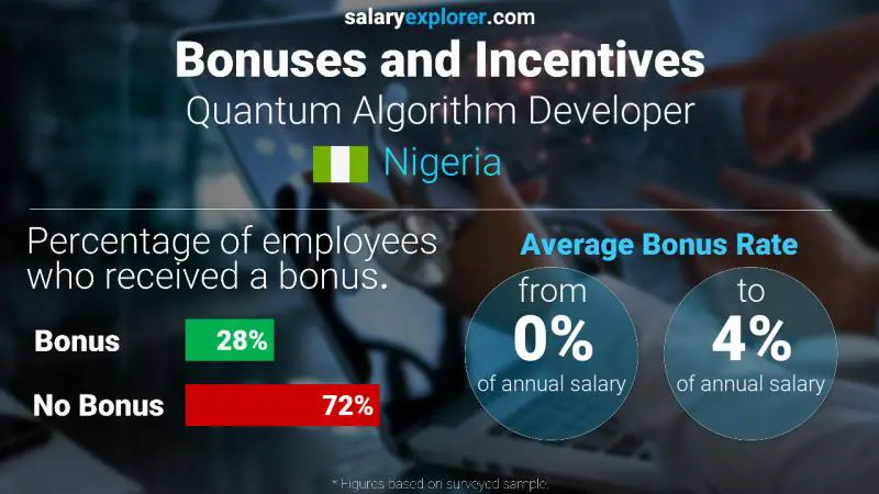 Annual Salary Bonus Rate Nigeria Quantum Algorithm Developer