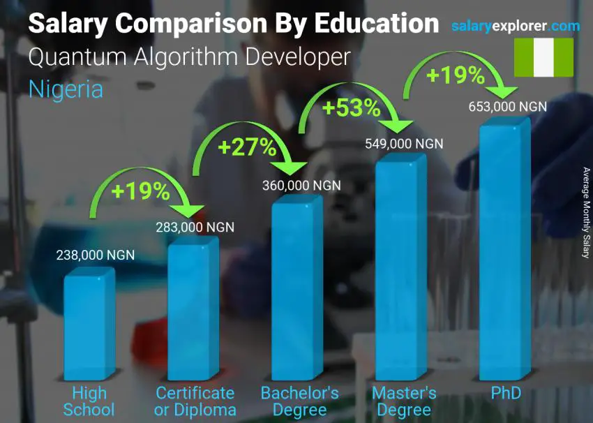 Salary comparison by education level monthly Nigeria Quantum Algorithm Developer
