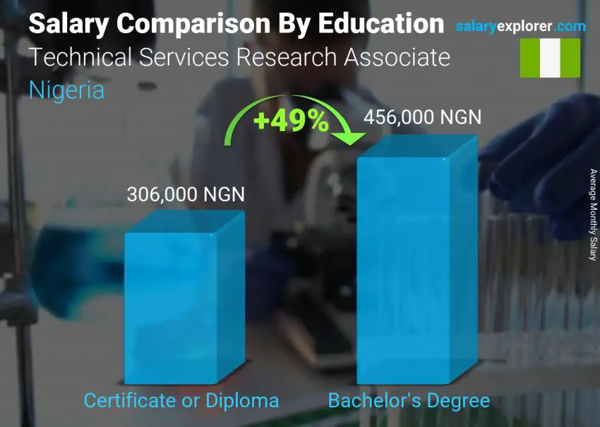 Salary comparison by education level monthly Nigeria Technical Services Research Associate