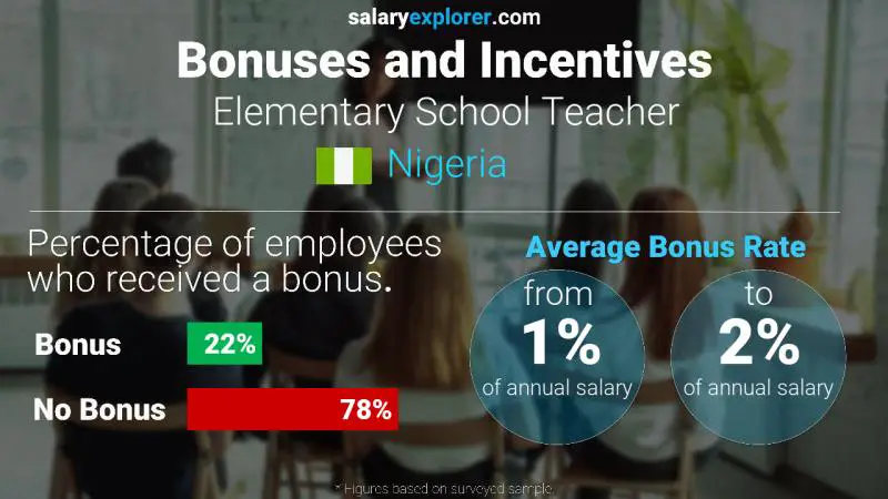 Annual Salary Bonus Rate Nigeria Elementary School Teacher