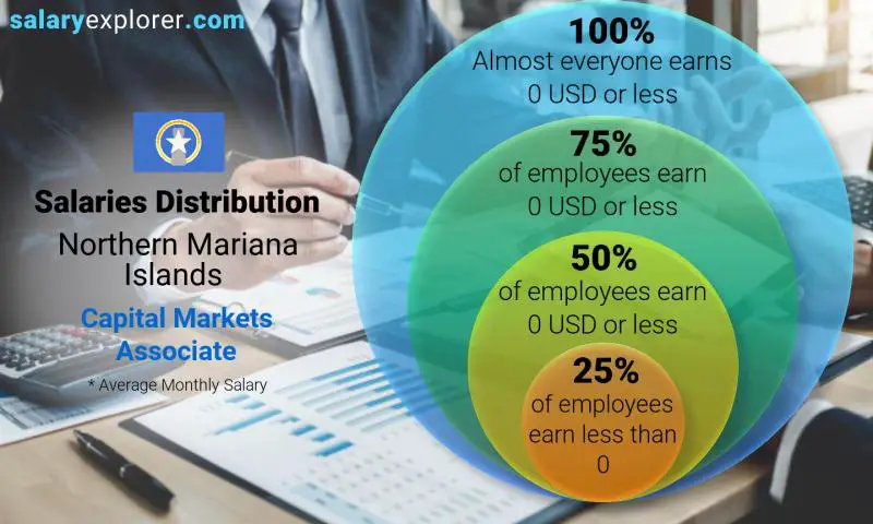 Median and salary distribution Northern Mariana Islands Capital Markets Associate monthly