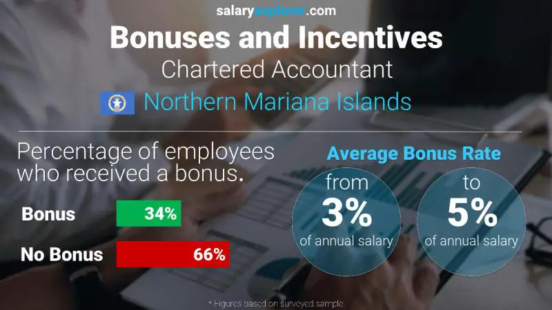 Annual Salary Bonus Rate Northern Mariana Islands Chartered Accountant