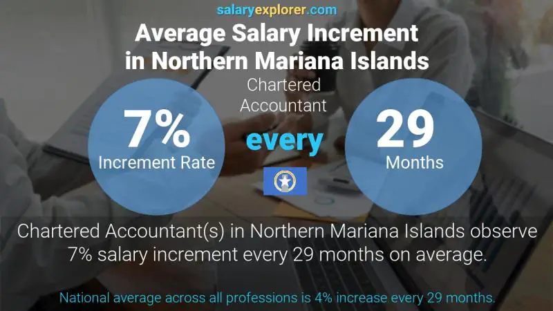 Annual Salary Increment Rate Northern Mariana Islands Chartered Accountant