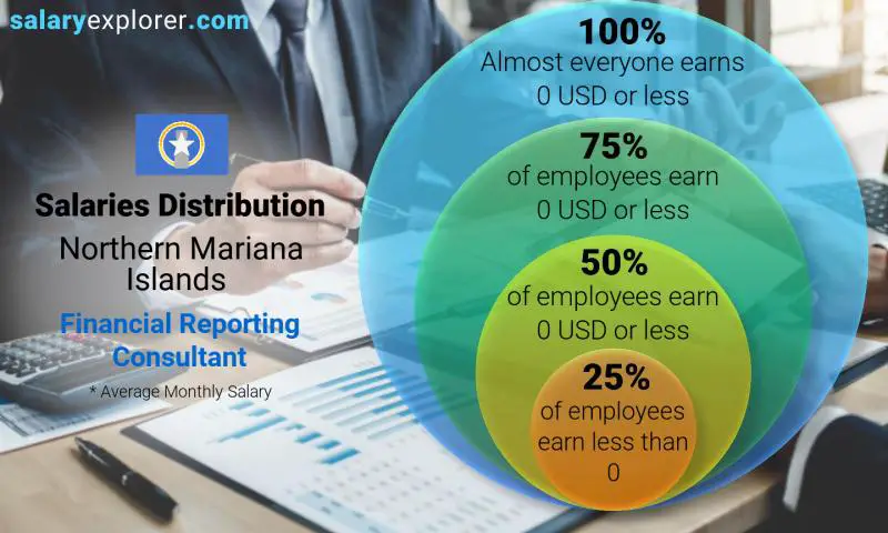 Median and salary distribution Northern Mariana Islands Financial Reporting Consultant monthly