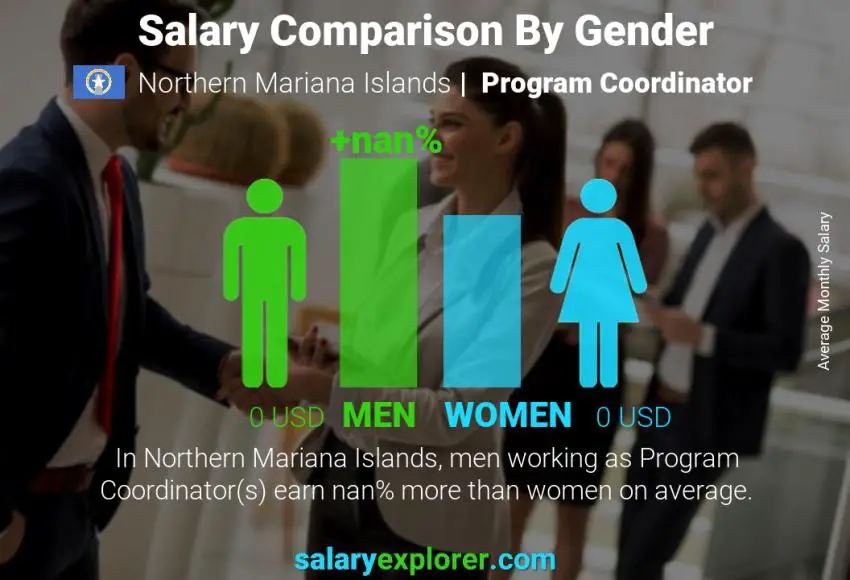 Salary comparison by gender Northern Mariana Islands Program Coordinator monthly