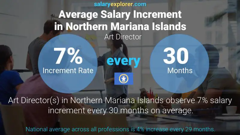 Annual Salary Increment Rate Northern Mariana Islands Art Director