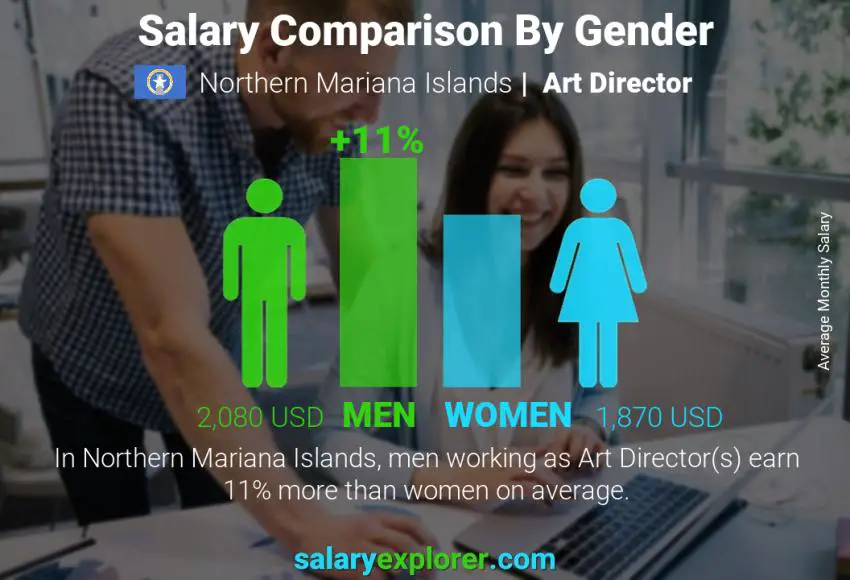 Salary comparison by gender Northern Mariana Islands Art Director monthly