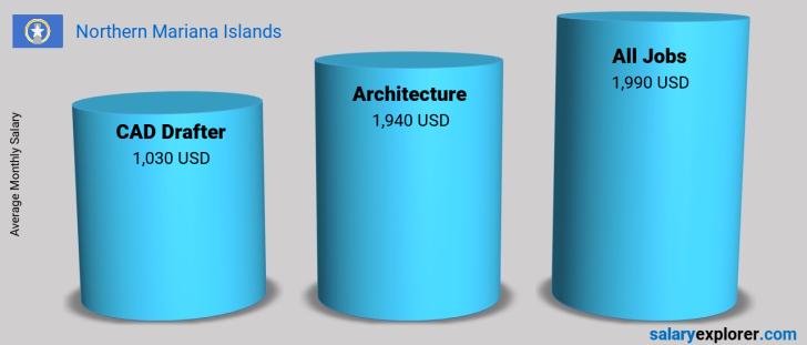 Salary Comparison Between CAD Drafter and Architecture monthly Northern Mariana Islands