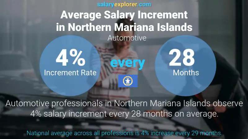 Annual Salary Increment Rate Northern Mariana Islands Automotive