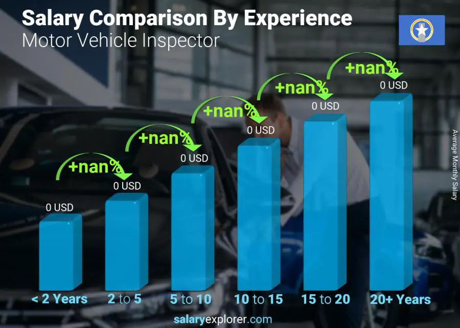 Salary comparison by years of experience monthly Northern Mariana Islands Motor Vehicle Inspector