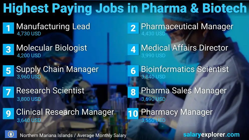 Highest Paying Jobs in Pharmaceutical and Biotechnology - Northern Mariana Islands