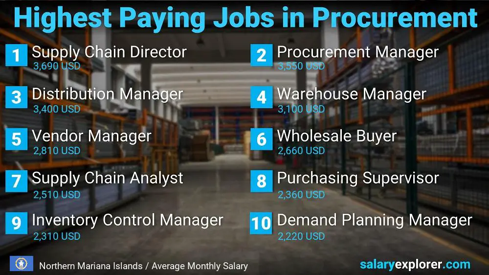 Highest Paying Jobs in Procurement - Northern Mariana Islands